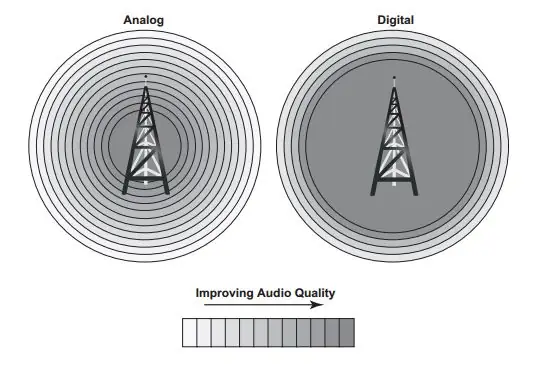 Analog vs digital vysielanie